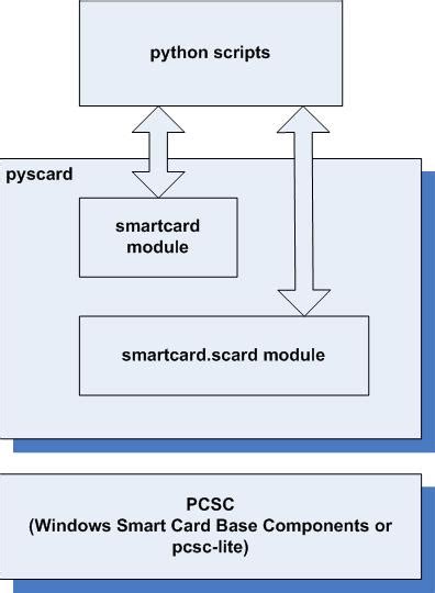 smart card python lib|pyscard/smartcard/doc/pyscard.